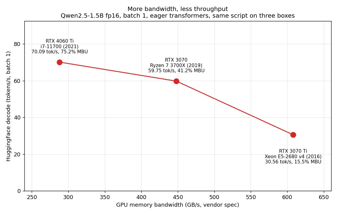 HuggingFace decode throughput against GPU memory bandwidth for three rented machines, with throughput falling as bandwidth rises